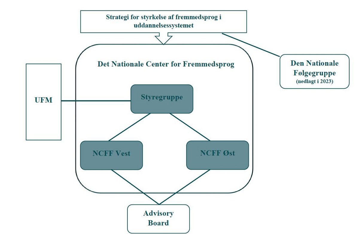 Organisationsdiagram for NCFF - opdateret i 2023